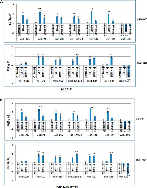 Figure 5 From The Tumorigenicity Of Breast Cancer Cells Is Reduced Upon