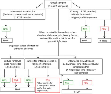 Laboratory Diagnosis Of Parasitic Diseases