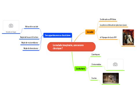 Le Malade Imaginaire Une Oeuvre Classique Mind Map