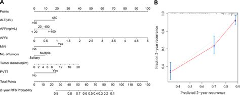 Developed Prognosis Nomogram Model For Year Rfs Nomogram For