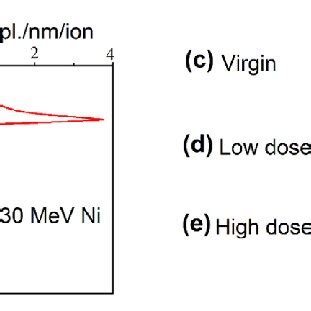 (a) The schematic diagram of the irradiation experiment. (b) The ... 