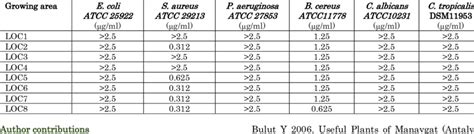 Antimicrobial Capacity MIC Minimum Inhibitor Concentration Of The