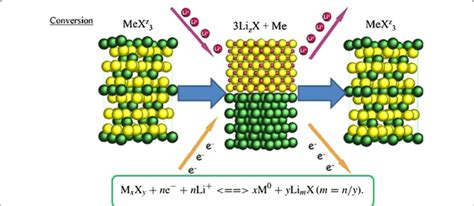 Shows the structure and entry of lithium ion with its reaction [22 ...