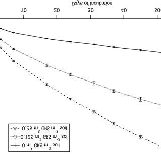 Total Nitrogen NH4 N NO3 N Mineralized For Windthorst And Weswood