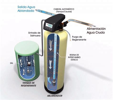 Equipos de ablandador de agua en Lima Perú FilterOsmonics