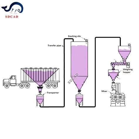 Sdcad Brand Customizable Big Capacity Powder Feeder Vacuum Pneumatic