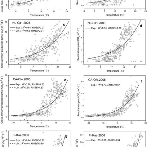 Conceptual Models Of The Gross Primary Production Gpp Rates Vs