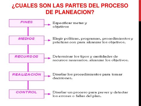 PPT la Planeación PowerPoint Presentation free download ID 6187424