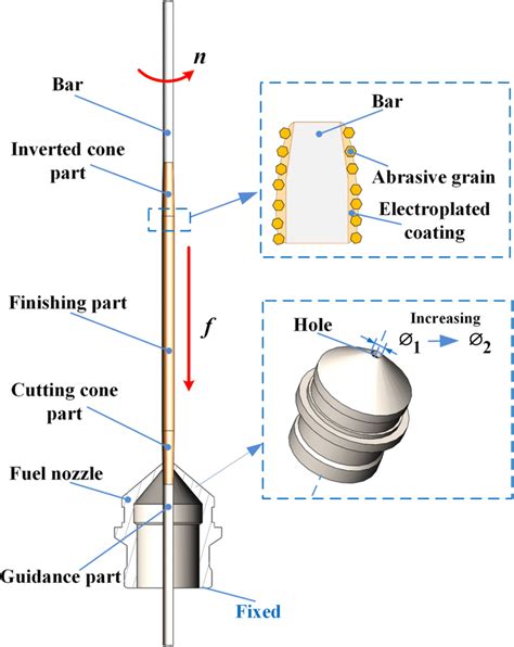 Diagram Of The Abrasive Reaming Download Scientific Diagram