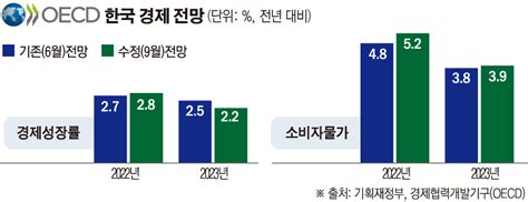 Oecd 올해 韓성장률 27→28 상향 이미지 이투데이