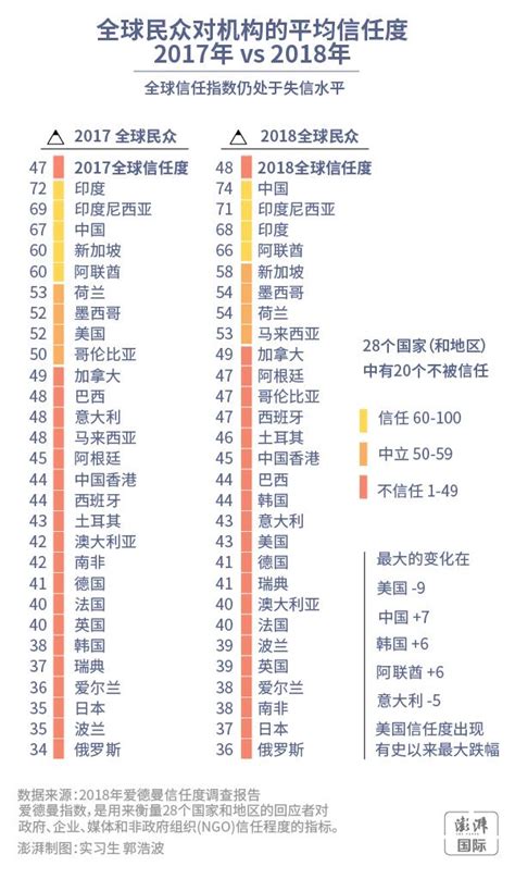 美國公關巨頭年度報告：中國民眾對政府信任度蟬聯全球第一 每日頭條