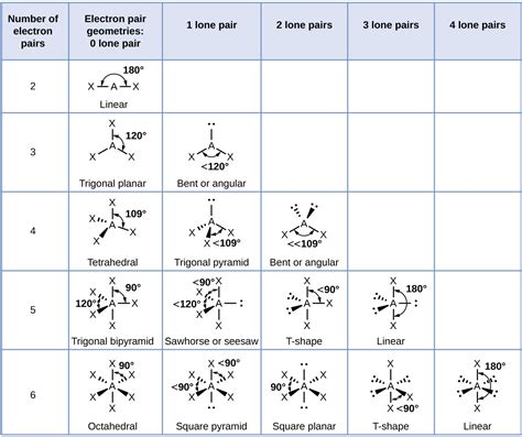 Molecular And Electron Domain Geometry