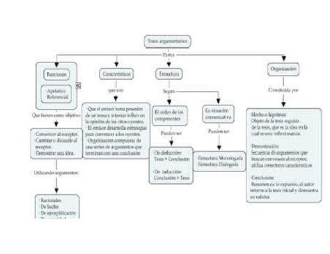 Mapa Conceptual Texto Argumentativo Pdf