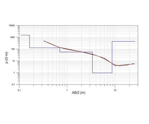 Sondeo Eléctrico Vertical Everest Geophysics