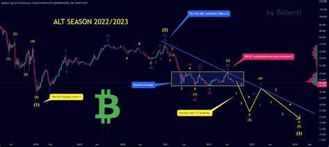 Btc D The Alt Season Just Started Elliott Wave For Cryptocap Btc D