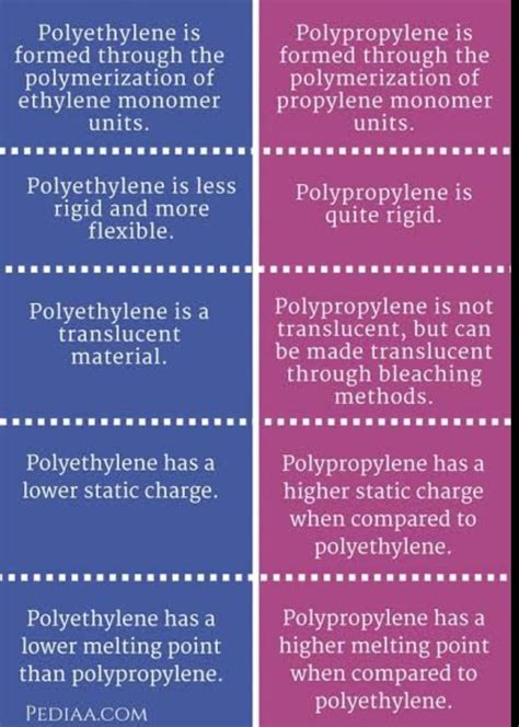 What Is The Difference Between Polyethylene And Polypropylene