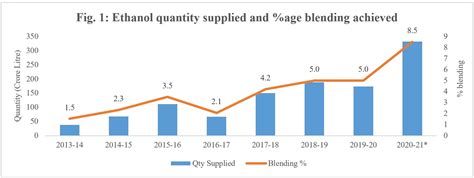 Indias Ethanol Production Cant Ride On Surplus Sugar And Rice Modi