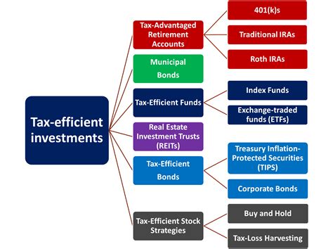 Tax Strategies To Reduce Taxable Income By Tax Efficient Investing Contentclap