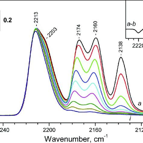 Ftir Spectra Of Co Adsorbed At 100 K On Oxidized Ni− Mor A