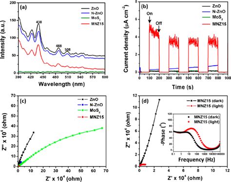 A Photoluminescence Spectra B Transient Photocurrent Response For