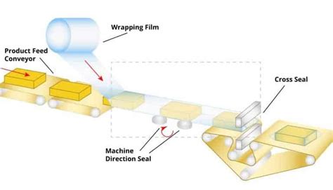 Flow Wrap Machinery Horizontal Flow Wrapper Kempner UK