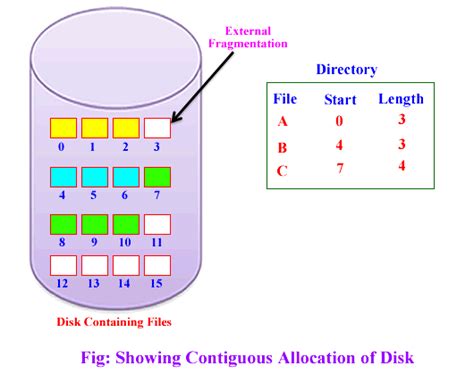 Contiguous Memory Allocation In Operating System With Diagra