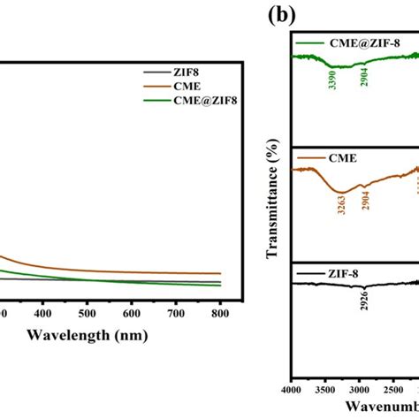 A UVvis Plot B FTIR Spectra Of ZIF 8 CME And CME ZIF 8