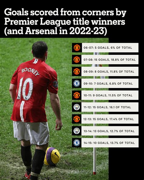 Arsenals Clever Corners And Their Importance In The Premier League