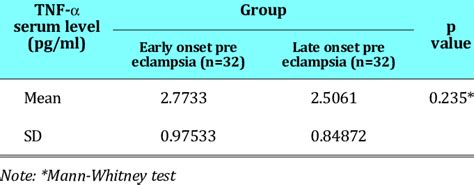 Comparison Of Tnf A Serum Level Between Early Onset And Late Onset