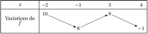 Exercice Fonction Ant C Dent Image Tableau De Variation Seconde