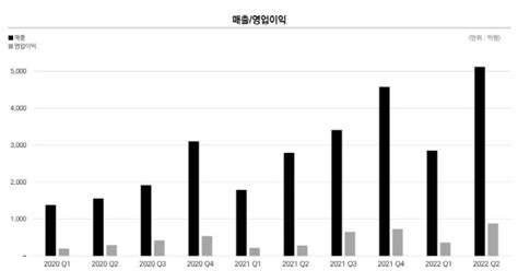 특징주 하이브 2분기 역대 최대 실적에 강세