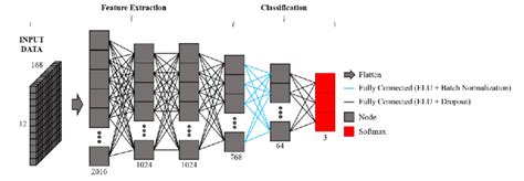 Deep neural network (DNN)-based model architecture. | Download ...