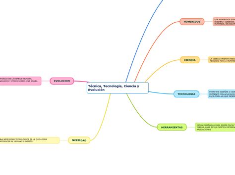 Técnica Tecnología Ciencia y Evolución Mind Map