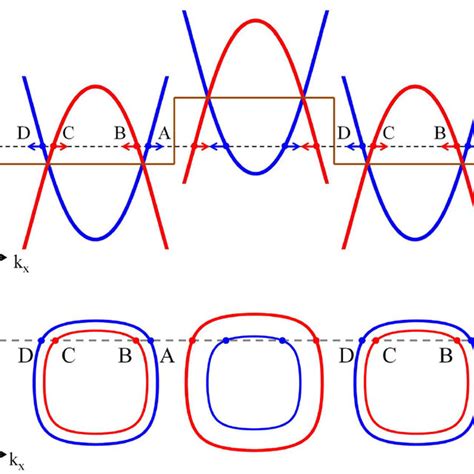 Schematic Of Electronic States In Three Regions Of Tunneling With