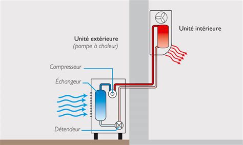 La pompe à chaleur air air en bref Les 4 points important à connaître