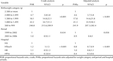 Crude And Adjusted Cox Regression Analysis And Proportional Hazards