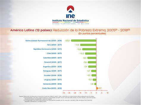 Ine Instituto Nacional De Estad Stica Bolivia Entre Los Pa Ses De