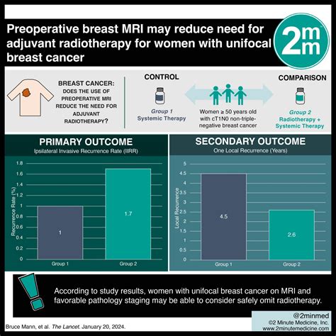 Visualabstract Preoperative Breast Mri May Reduce Need For Adjuvant