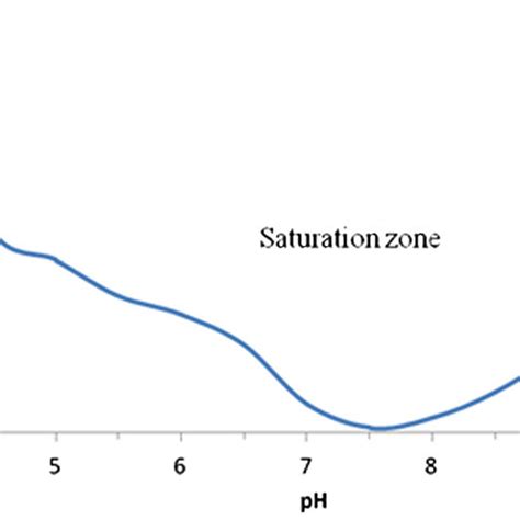 Aluminium Solubility As A Function Of Ph Concentration Of Aluminium