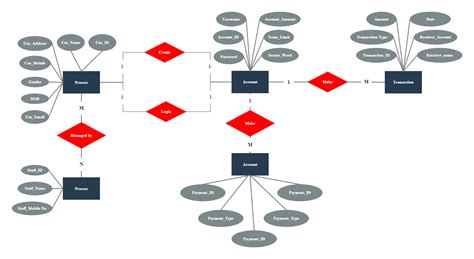 Online Banking System Er Diagram Edrawmax Edrawmax Templates