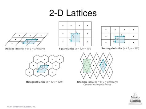 Ppt Understanding Solids And Modern Materials In Chemistry Powerpoint