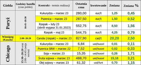 Matif Rosn Ceny Zb I Rzepaku Pszenica Waha A Si Lekko Poni Ej