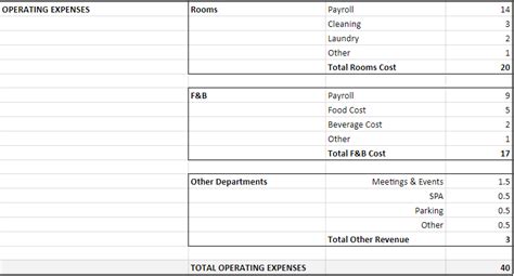 Hotel Profit And Loss Statement Sample Hospitality And Lodging Pandl Template