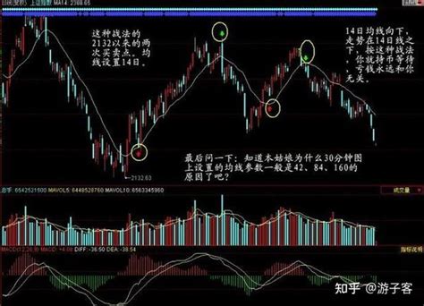 老股民手把手教你超跌反弹选股，不败战法，一买就涨 知乎