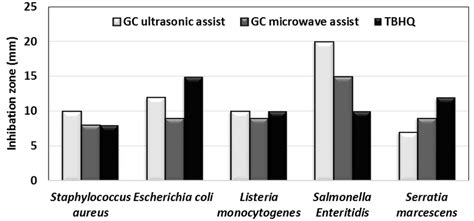 Inhibition Zones Diameter Mm Of Tested Gc Extracts With Gram Positive