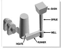 Gating Design And Analysis