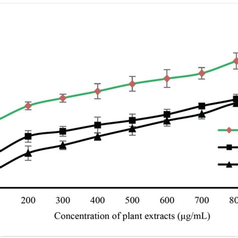 Inhibition Of Amylase Activity By Red Dragon Fruit Pulp And Peel