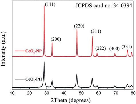 Xrd Patterns Of The Ceo Nanoparticles Ceo Np And The Ceo