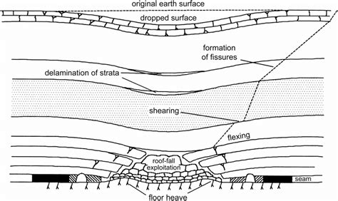 Subsidence Caused By Longwall Mining From Pollmann Wilke