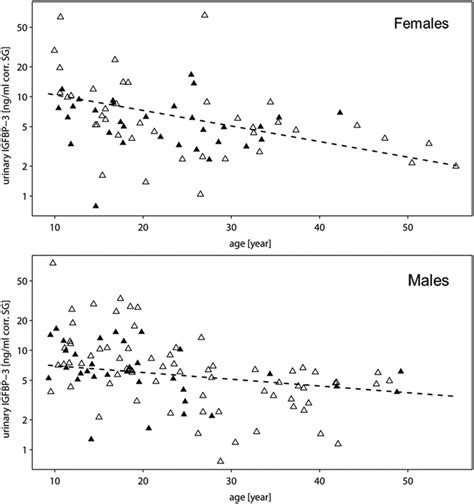 Frontiers Sex Differences In Age Related Decline Of Urinary Insulin